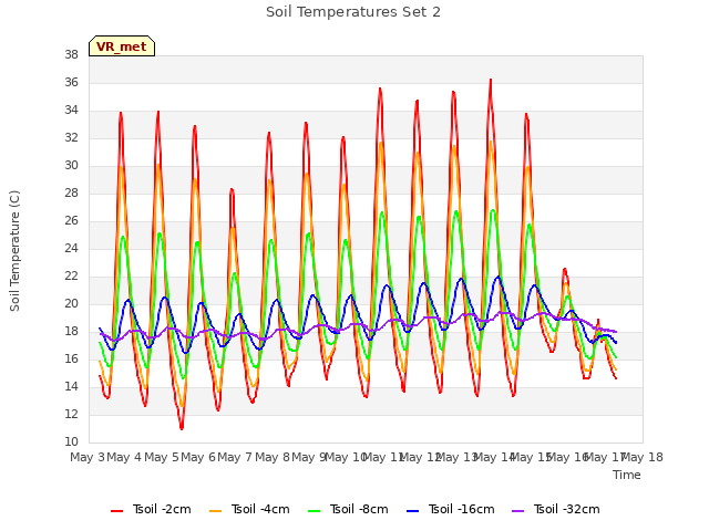 plot of Soil Temperatures Set 2