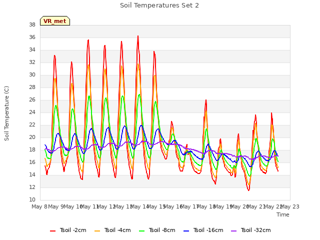 plot of Soil Temperatures Set 2