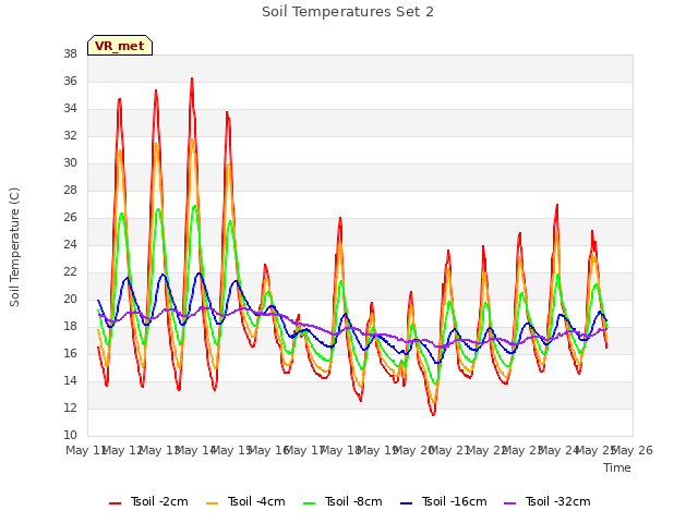 plot of Soil Temperatures Set 2