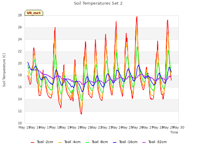 plot of Soil Temperatures Set 2