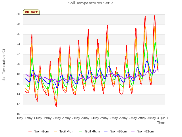 plot of Soil Temperatures Set 2