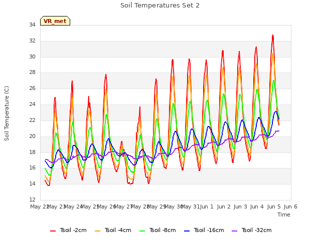 plot of Soil Temperatures Set 2