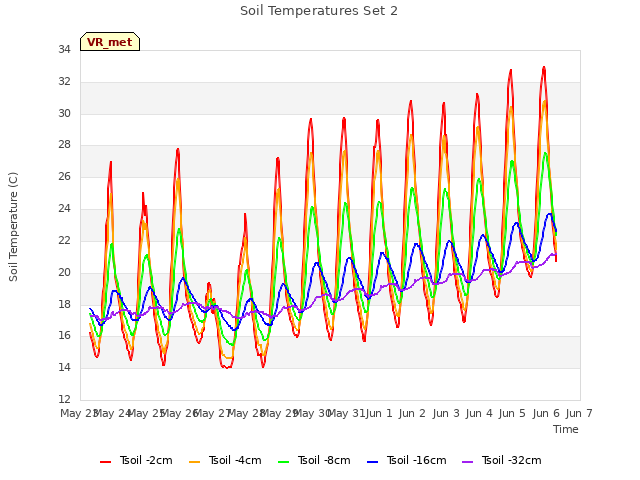 plot of Soil Temperatures Set 2