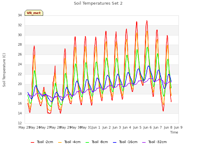 plot of Soil Temperatures Set 2