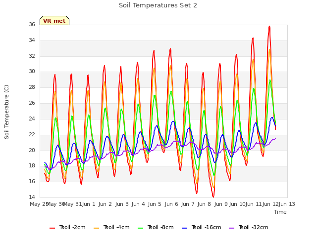 plot of Soil Temperatures Set 2