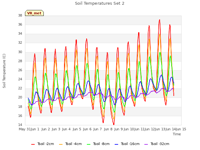 plot of Soil Temperatures Set 2