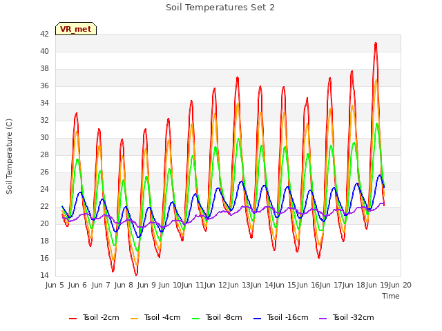 plot of Soil Temperatures Set 2