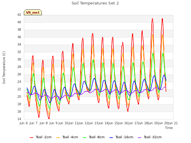 plot of Soil Temperatures Set 2