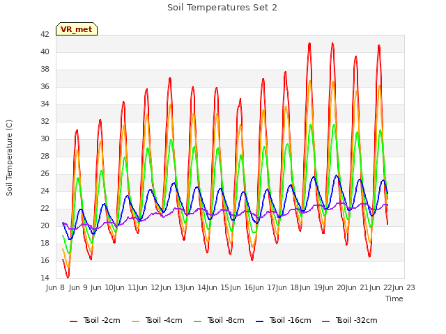 plot of Soil Temperatures Set 2