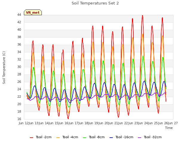 plot of Soil Temperatures Set 2