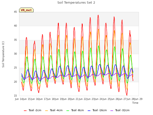 plot of Soil Temperatures Set 2