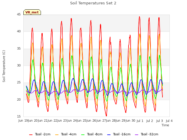 plot of Soil Temperatures Set 2