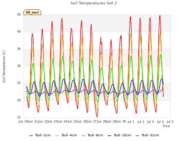 plot of Soil Temperatures Set 2