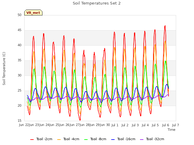 plot of Soil Temperatures Set 2