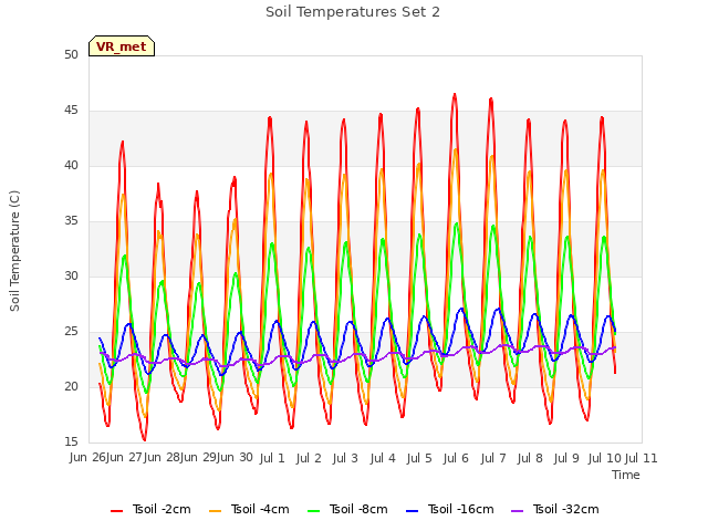 plot of Soil Temperatures Set 2