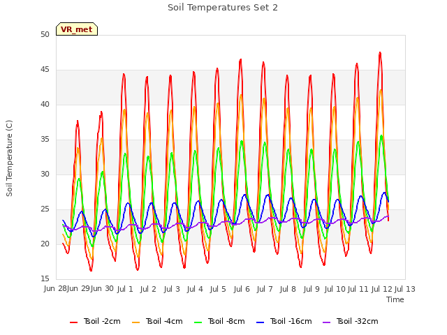 plot of Soil Temperatures Set 2