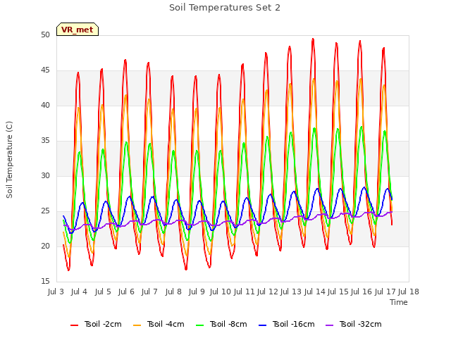 plot of Soil Temperatures Set 2