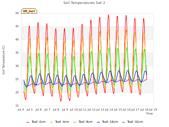 plot of Soil Temperatures Set 2