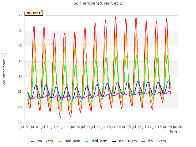 plot of Soil Temperatures Set 2