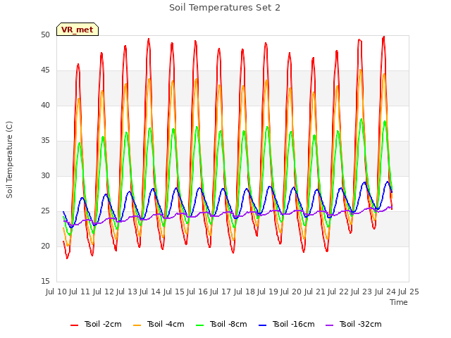 plot of Soil Temperatures Set 2