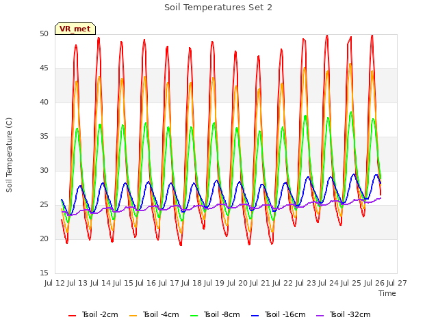 plot of Soil Temperatures Set 2