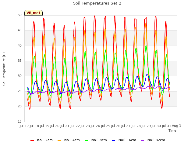 plot of Soil Temperatures Set 2