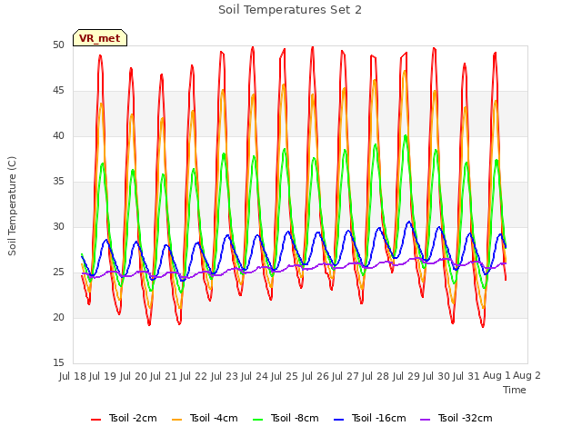 plot of Soil Temperatures Set 2