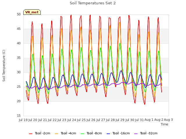 plot of Soil Temperatures Set 2