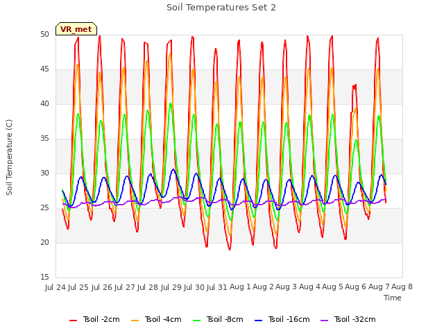 plot of Soil Temperatures Set 2