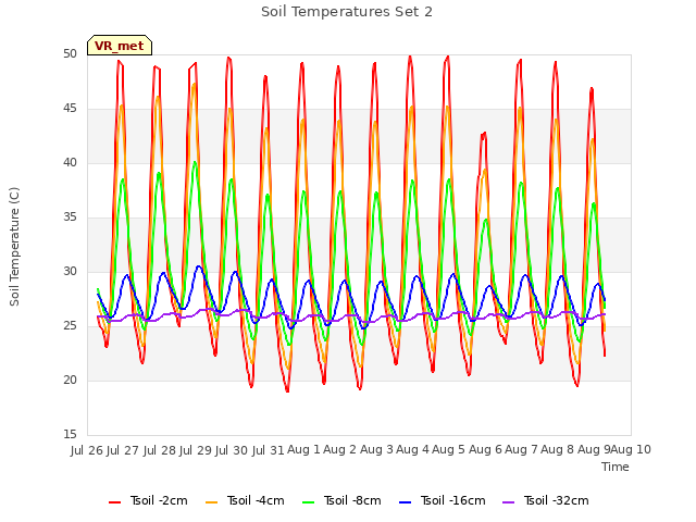 plot of Soil Temperatures Set 2