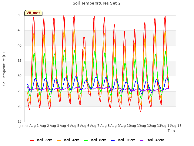 plot of Soil Temperatures Set 2