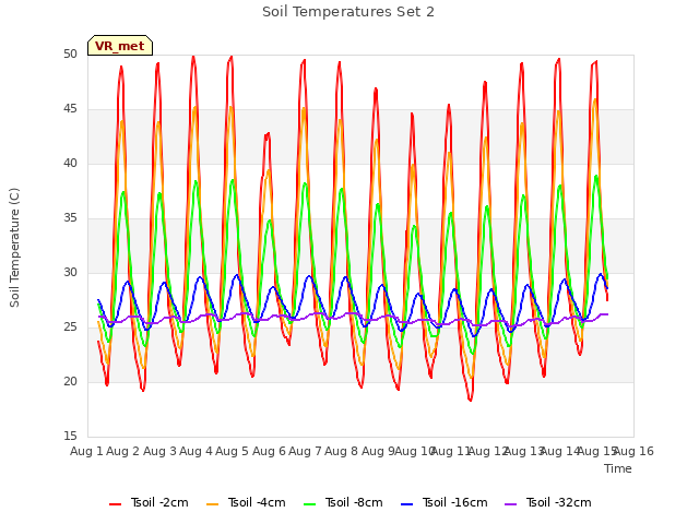 plot of Soil Temperatures Set 2