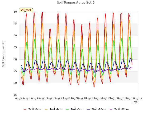 plot of Soil Temperatures Set 2