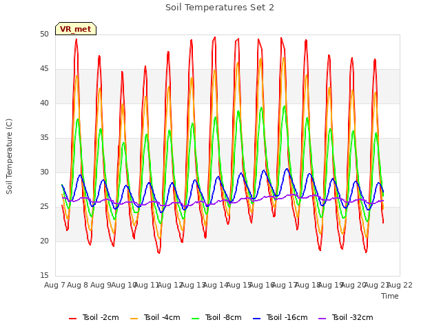 plot of Soil Temperatures Set 2