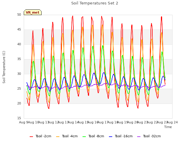 plot of Soil Temperatures Set 2