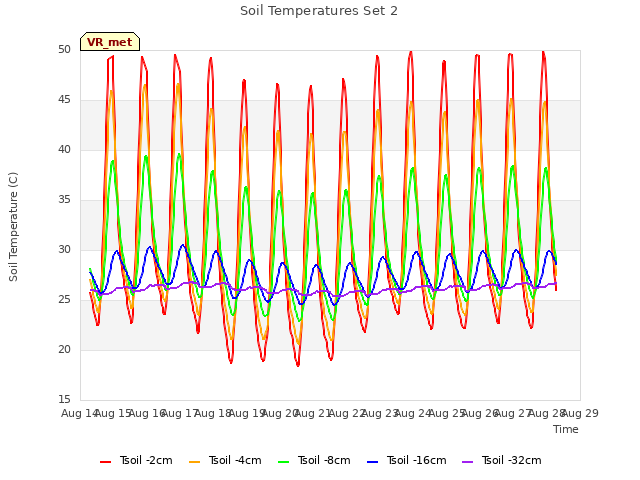 plot of Soil Temperatures Set 2