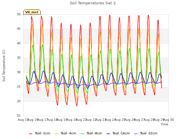 plot of Soil Temperatures Set 2