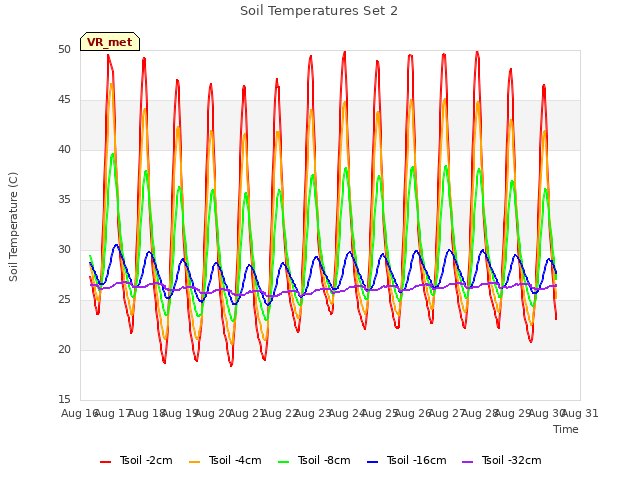 plot of Soil Temperatures Set 2