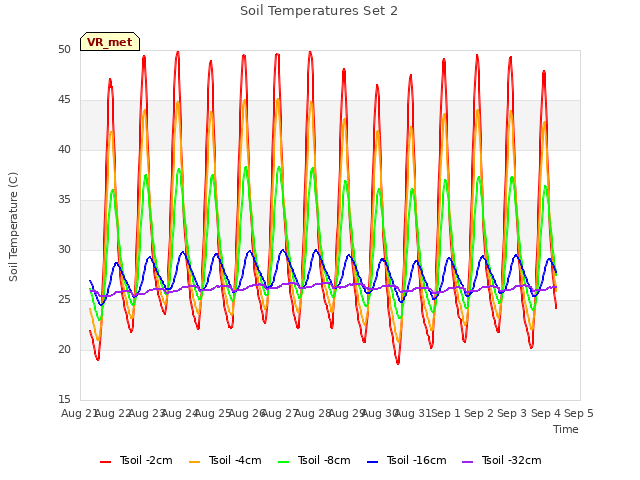 plot of Soil Temperatures Set 2