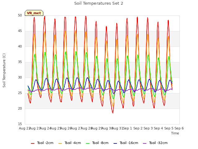 plot of Soil Temperatures Set 2