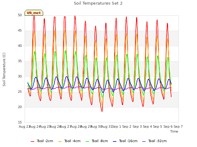 plot of Soil Temperatures Set 2