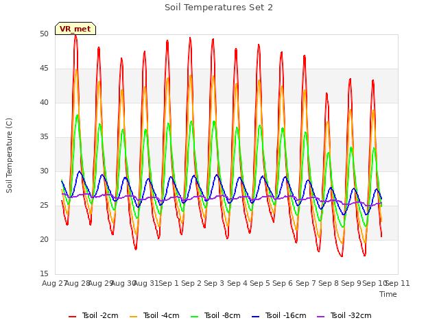 plot of Soil Temperatures Set 2