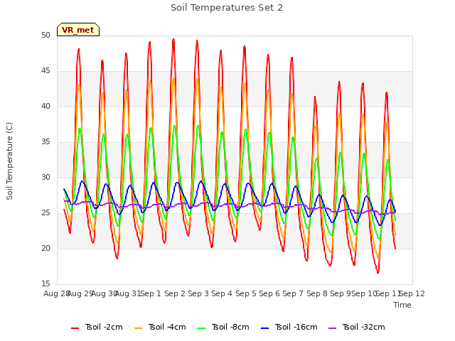 plot of Soil Temperatures Set 2