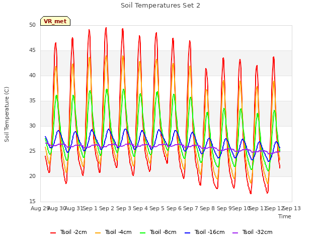 plot of Soil Temperatures Set 2