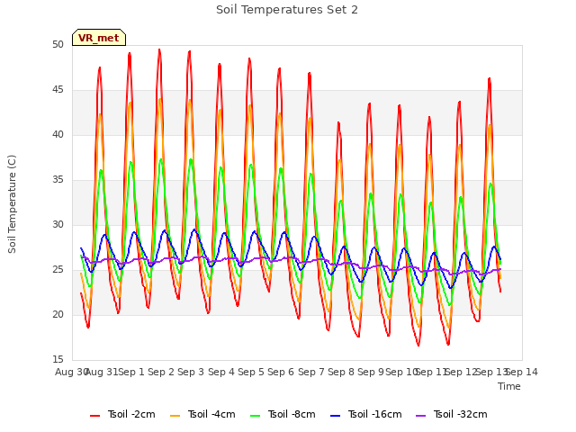 plot of Soil Temperatures Set 2