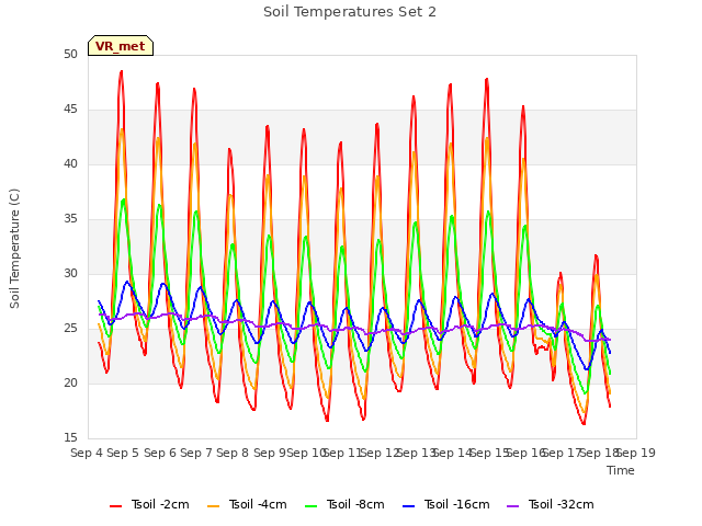 plot of Soil Temperatures Set 2