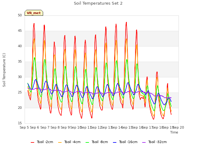 plot of Soil Temperatures Set 2