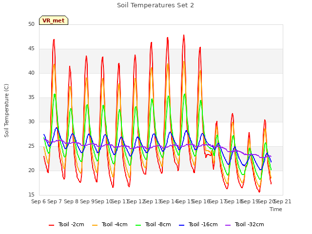 plot of Soil Temperatures Set 2