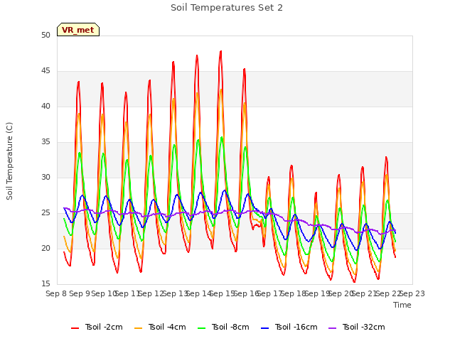 plot of Soil Temperatures Set 2