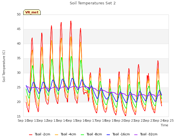 plot of Soil Temperatures Set 2